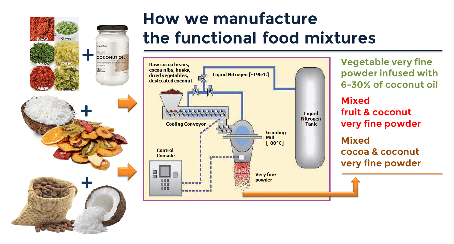 Segura Production Process